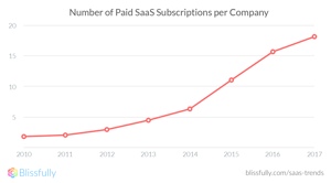 605c313015c4b27ae29310df_Number-of-Paid-SaaS-Subscriptions-per-Company